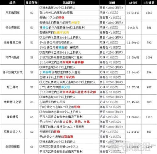 无双大蛇3修罗难度速刷经验介绍_无双大蛇3修罗难度速刷经验是什么_百度...