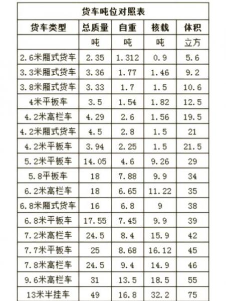 载重比较多的卡车载重多少?有多长?