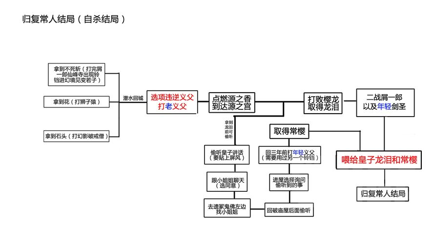 只狼修罗结局怎么触发