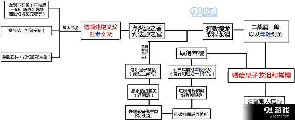 只狼全结局解锁方法详解,结局怎么触发