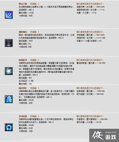 dota卡尔技能表,谢谢