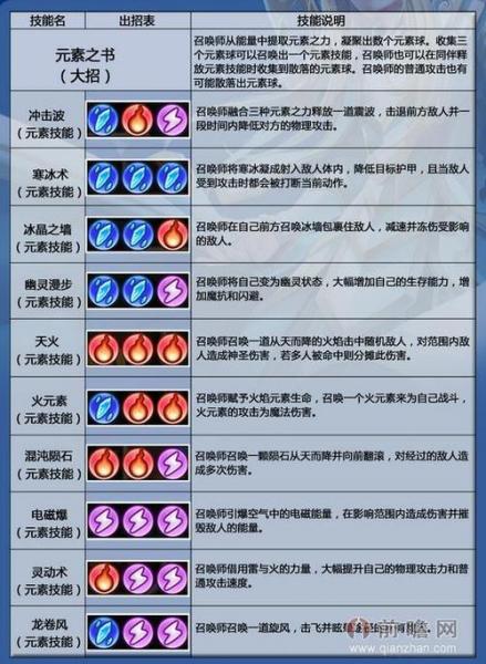 DOTA卡尔技能表