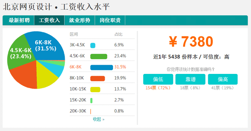 网页设计师的平均工资水平是多少?