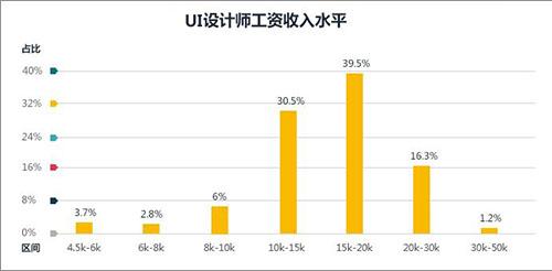 请问长沙的平面设计或网页设计美工一般工资是多少?