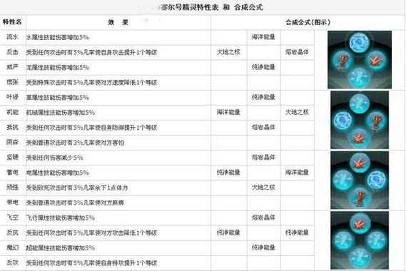 赛尔号所有融合精灵合成方法及技能表要真实!!!