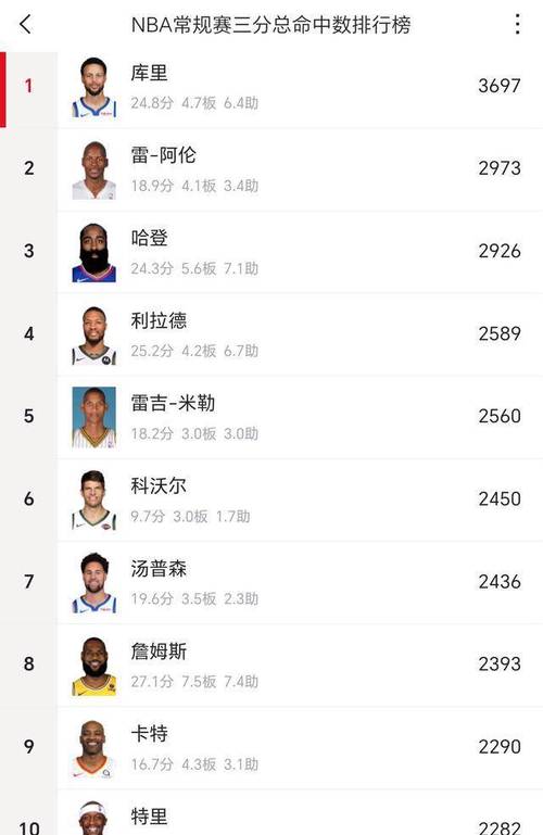库里三分球总数历史排名
