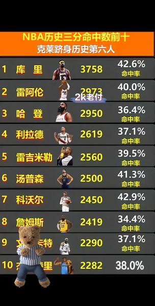 知道库里生涯比较高分是多少
